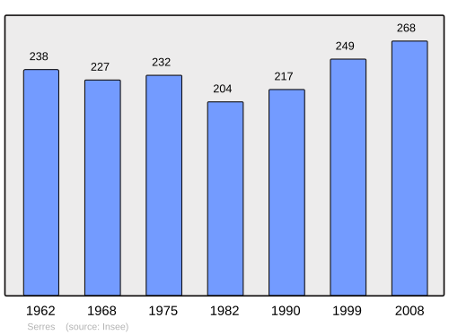Fayl:Population - Municipality code 54502.svg