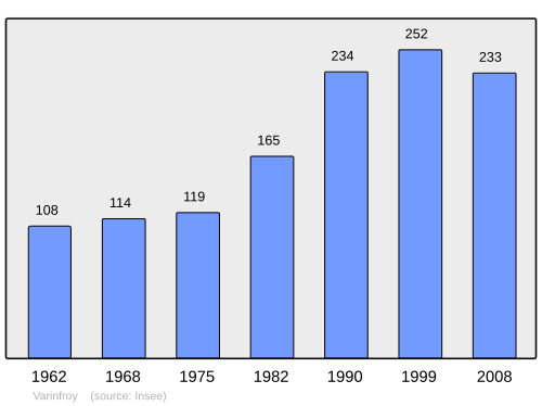 Fayl:Population - Municipality code 60656.svg