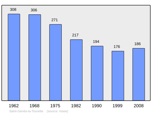 Fayl:Population - Municipality code 63348.svg