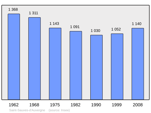 Fayl:Population - Municipality code 63397.svg