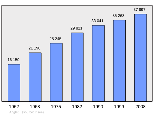 Fayl:Population - Municipality code 64024.svg