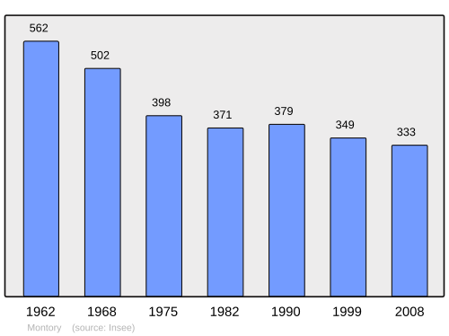 Fayl:Population - Municipality code 64404.svg