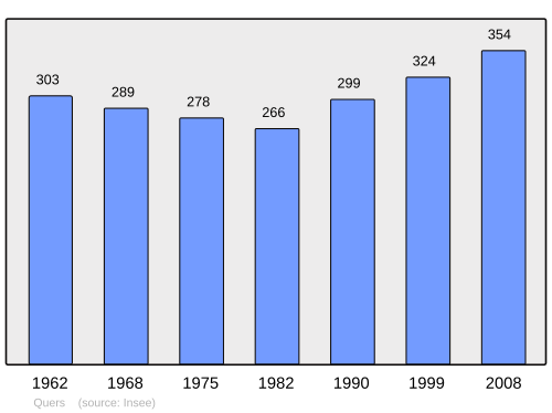 Fayl:Population - Municipality code 70432.svg