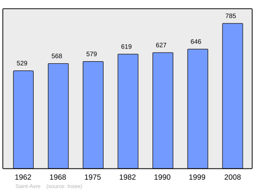 Fayl:Population - Municipality code 73224.svg