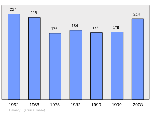 Fayl:Population - Municipality code 80232.svg