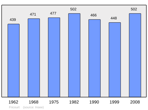 Fayl:Population - Municipality code 80366.svg