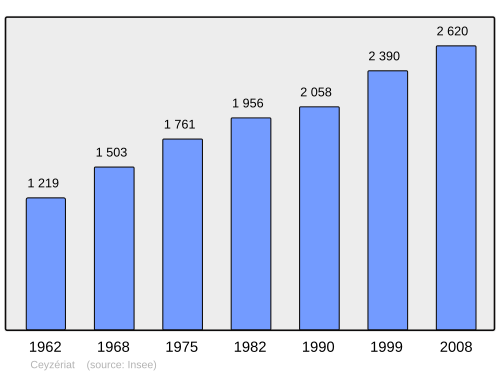 Fayl:Population - Municipality code 01072.svg