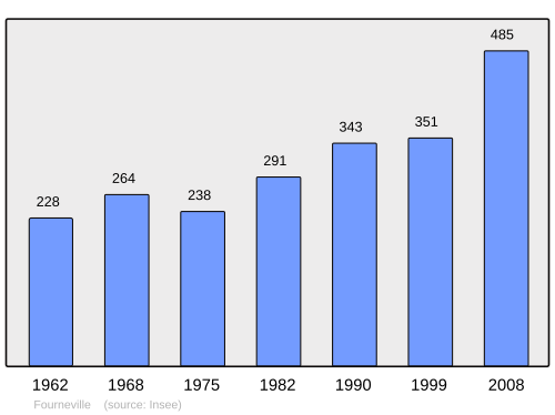 Fayl:Population - Municipality code 14286.svg