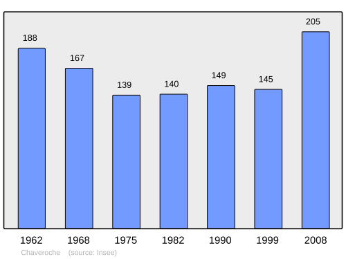 Fayl:Population - Municipality code 19053.svg