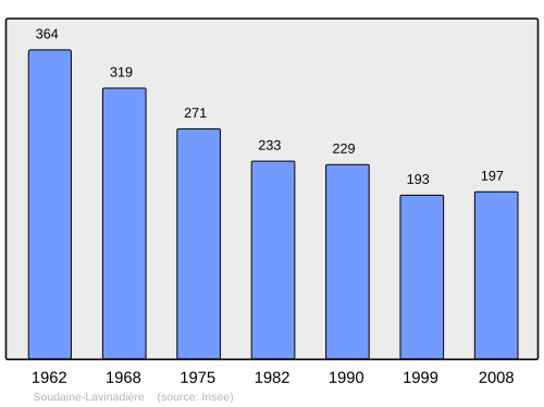 Fayl:Population - Municipality code 19262.svg