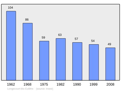 Fayl:Population - Municipality code 21354.svg