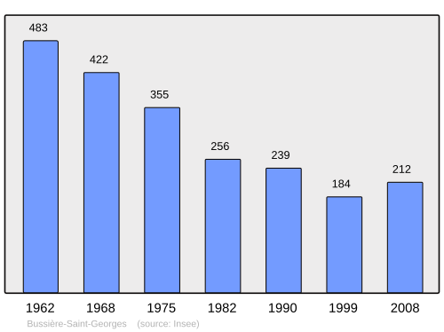 Fayl:Population - Municipality code 23038.svg