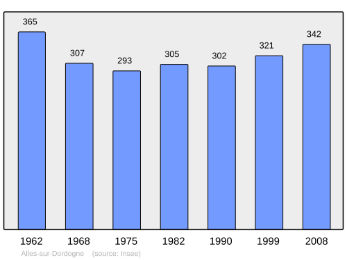 Fayl:Population - Municipality code 24005.svg