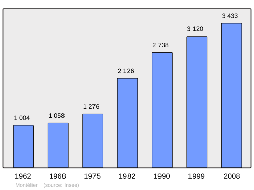 Fayl:Population - Municipality code 26197.svg