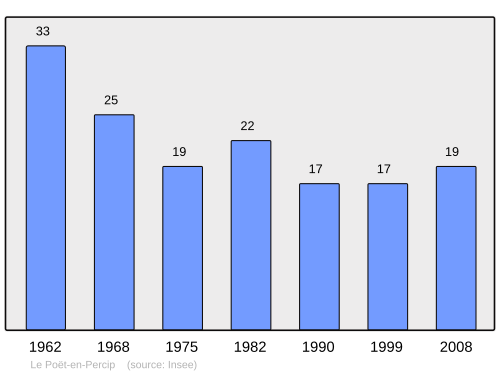 Fayl:Population - Municipality code 26242.svg