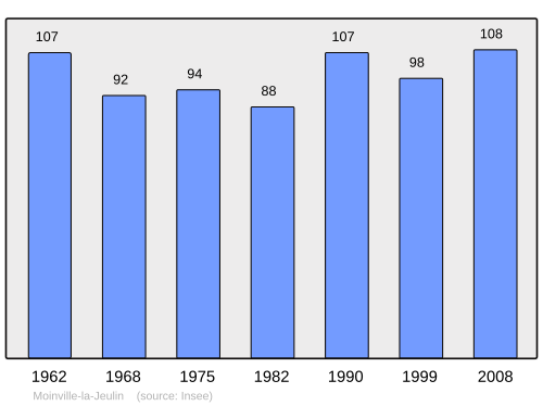 Fayl:Population - Municipality code 28255.svg