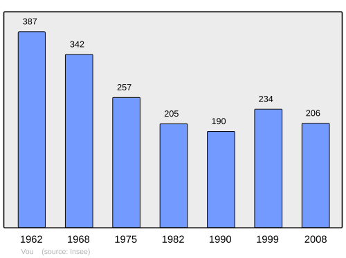 Fayl:Population - Municipality code 37280.svg