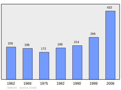 Fayl:Population - Municipality code 38038.svg