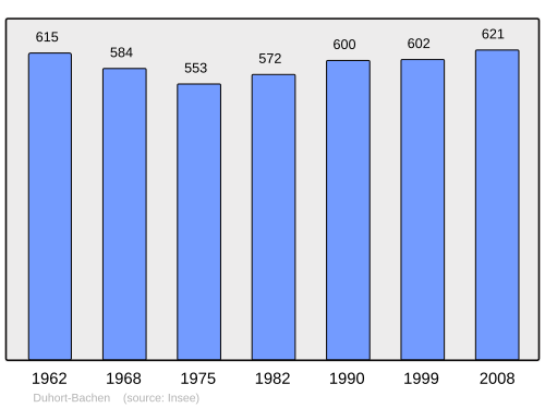 Fayl:Population - Municipality code 40091.svg
