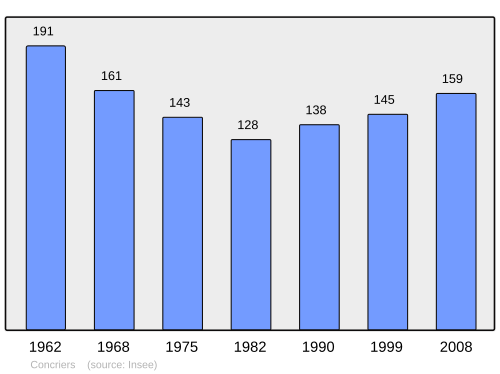 Fayl:Population - Municipality code 41058.svg
