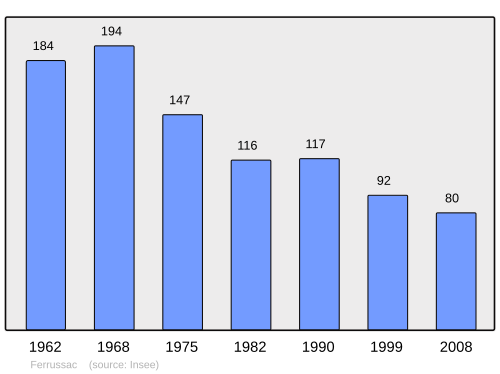 Fayl:Population - Municipality code 43094.svg
