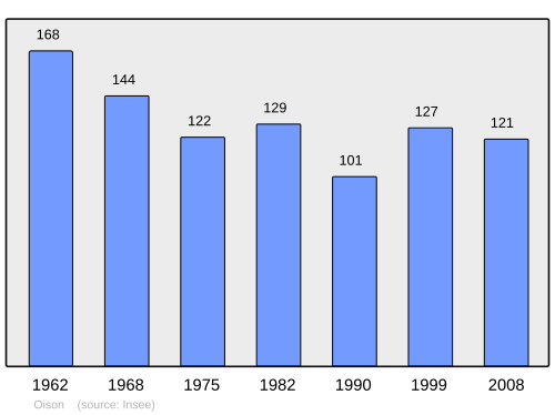 Fayl:Population - Municipality code 45231.svg