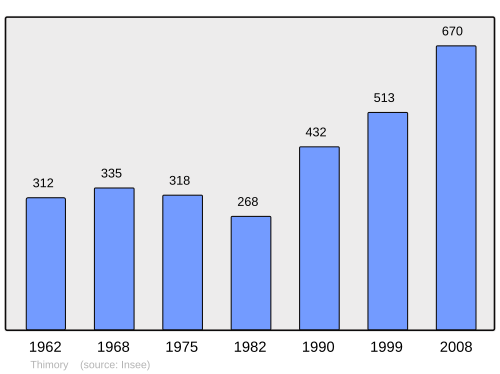 Fayl:Population - Municipality code 45321.svg