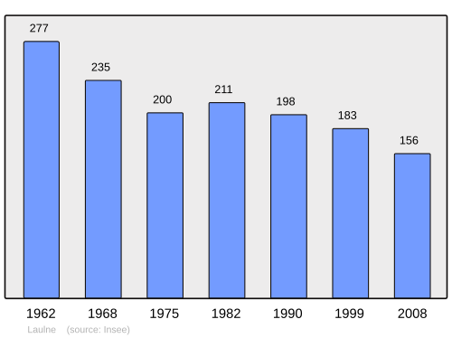 Fayl:Population - Municipality code 50265.svg