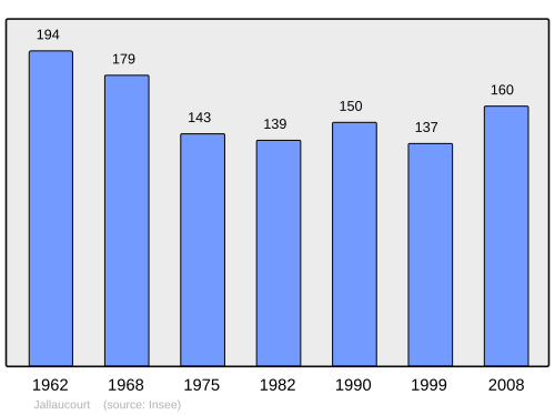 Fayl:Population - Municipality code 57349.svg