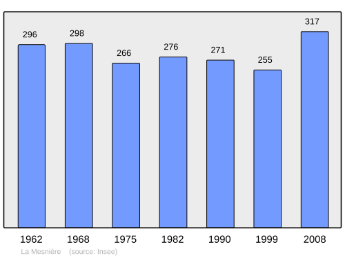 Fayl:Population - Municipality code 61277.svg