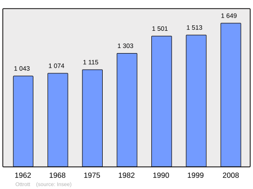 Fayl:Population - Municipality code 67368.svg