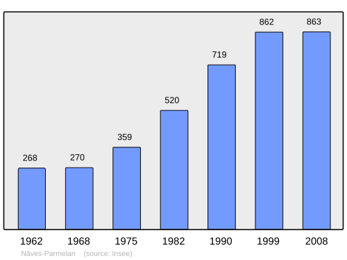 Fayl:Population - Municipality code 74198.svg