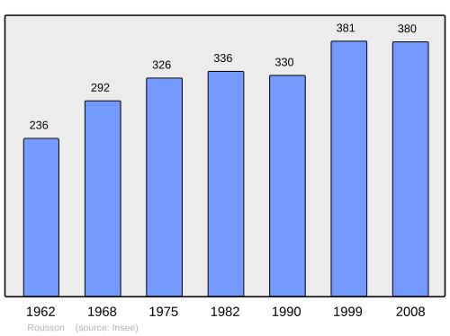 Fayl:Population - Municipality code 89327.svg