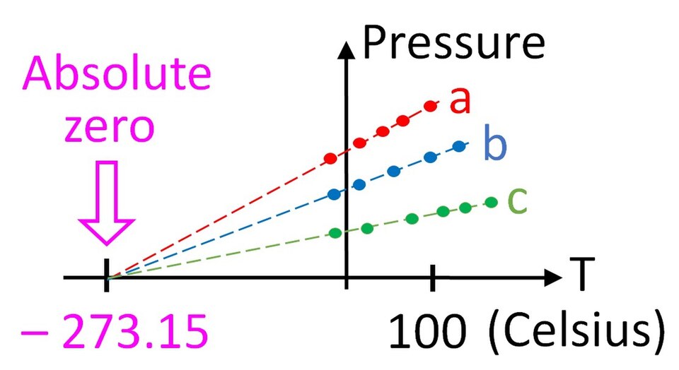 Fayl:Gas thermometer and absolute zero.jpg