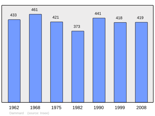 Fayl:Population - Municipality code 02258.svg