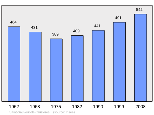 Fayl:Population - Municipality code 07294.svg