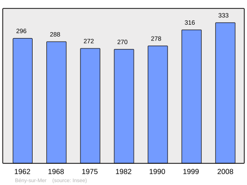 Fayl:Population - Municipality code 14062.svg
