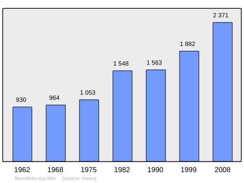 Fayl:Population - Municipality code 14066.svg