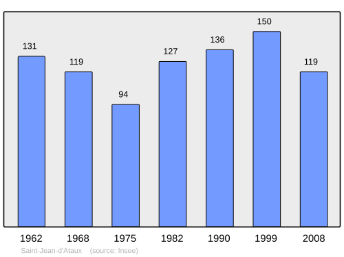 Fayl:Population - Municipality code 24424.svg