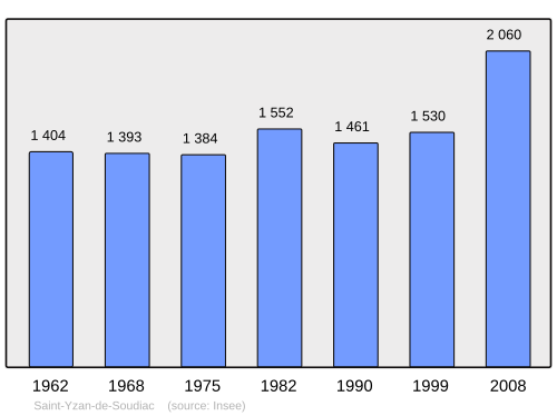 Fayl:Population - Municipality code 33492.svg