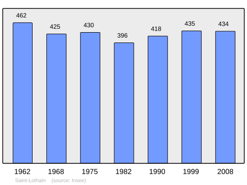 Fayl:Population - Municipality code 39489.svg
