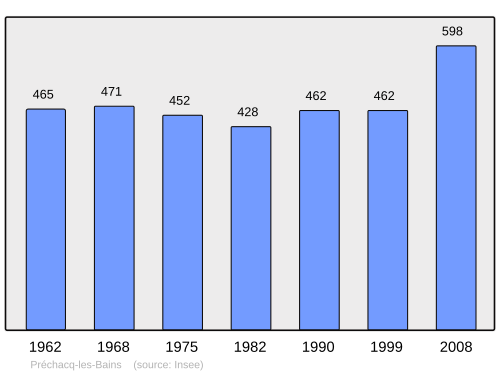 Fayl:Population - Municipality code 40237.svg