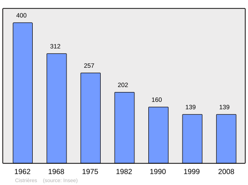 Fayl:Population - Municipality code 43073.svg