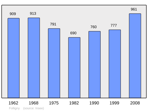 Fayl:Population - Municipality code 50188.svg