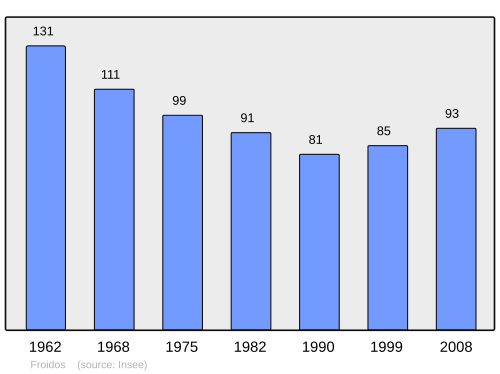 Fayl:Population - Municipality code 55199.svg