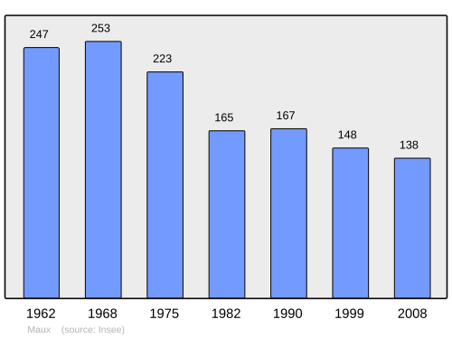Fayl:Population - Municipality code 58161.svg