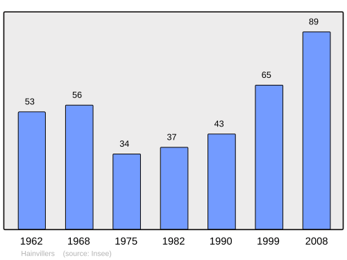 Fayl:Population - Municipality code 60294.svg