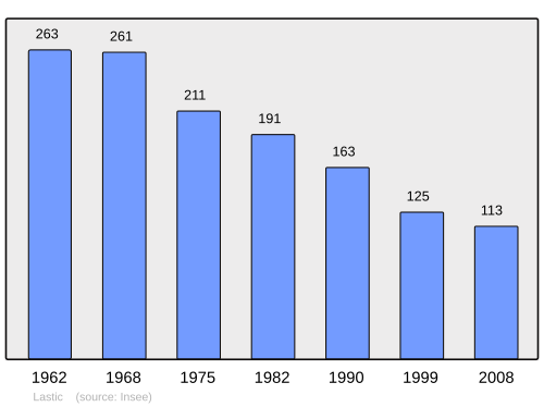 Fayl:Population - Municipality code 63191.svg