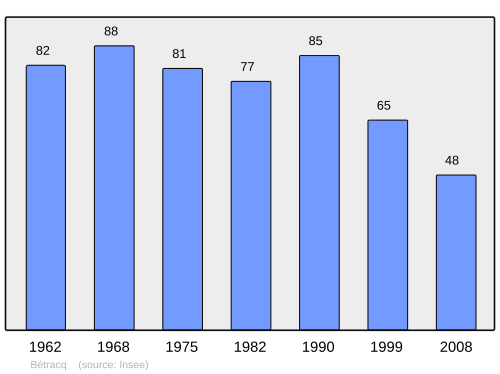 Fayl:Population - Municipality code 64118.svg