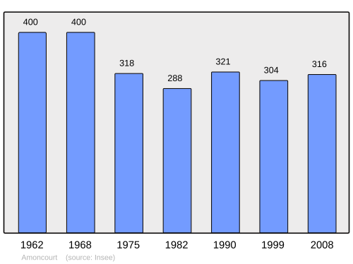 Fayl:Population - Municipality code 70015.svg